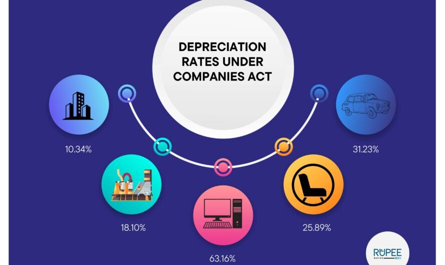 Depreciation Rates as per Companies Act 2013: A Simple Guide